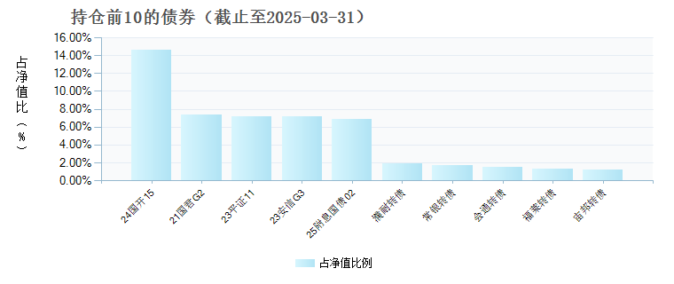 国寿安保稳信混合C(004302)债券持仓