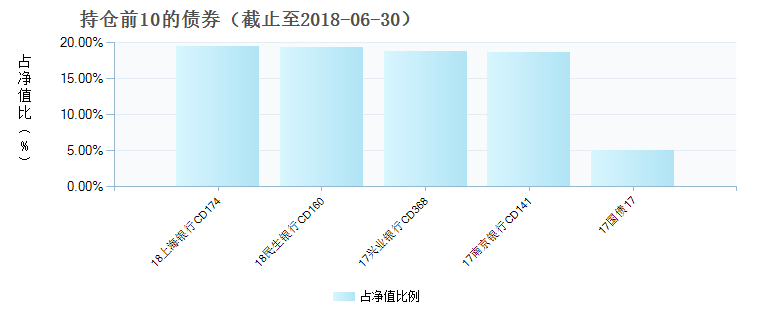 (004312)债券持仓