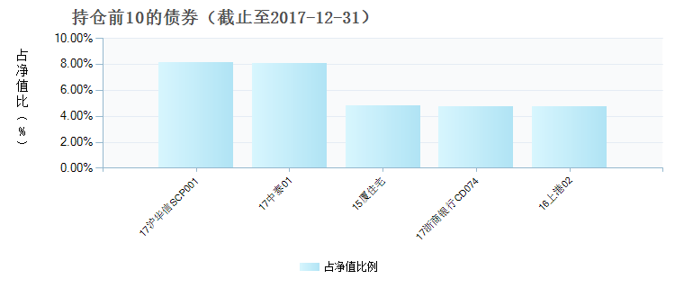 (004380)债券持仓