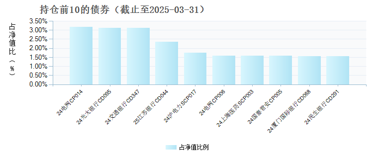 融通汇财宝货币E(004399)债券持仓