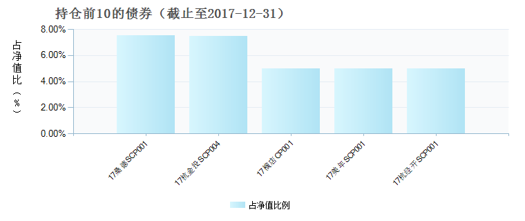 (004411)债券持仓