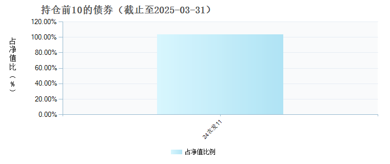 汇添富鑫益定开债A(004469)债券持仓