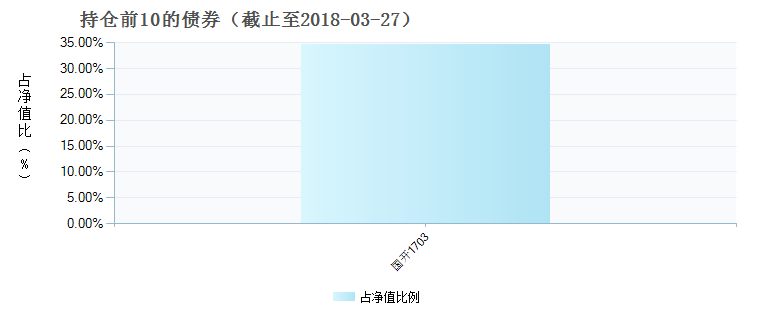 (004591)債券持倉