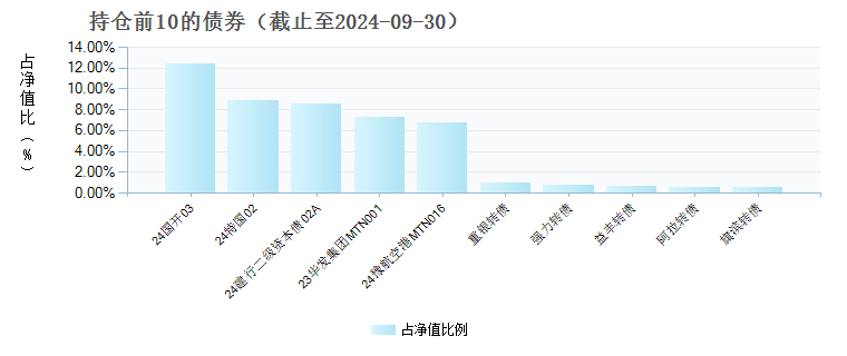 长信乐信灵活配置混合A(004608)债券持仓