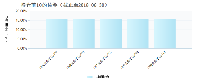 (004620)债券持仓