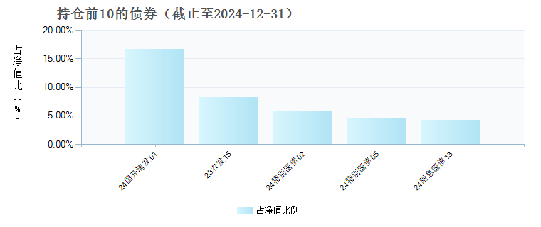 汇添富鑫汇债券A(004655)债券持仓