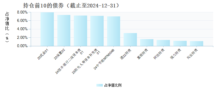 金鹰民富收益混合C(004658)债券持仓