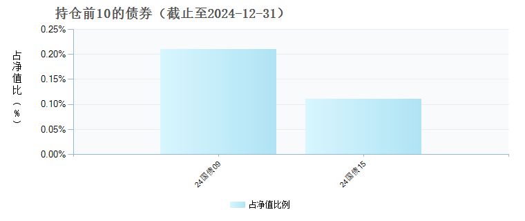 富国新机遇灵活配置混合A(004674)债券持仓