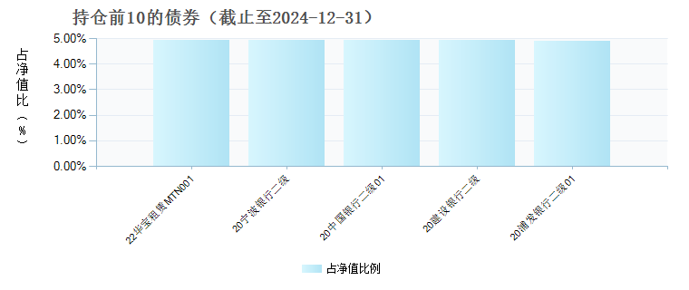 万家安弘纯债C(004682)债券持仓