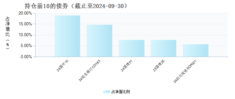 天弘策略精选混合A(004694)债券持仓