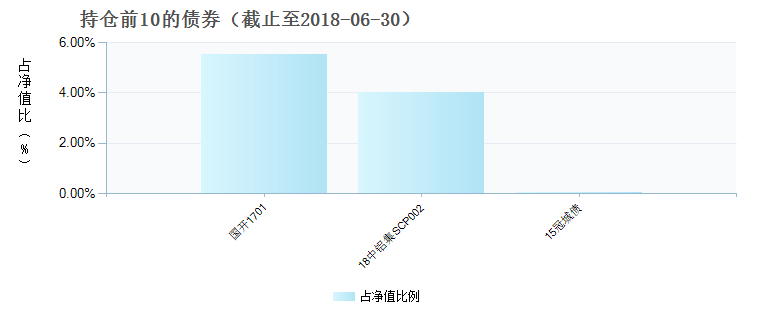 (004712)债券持仓