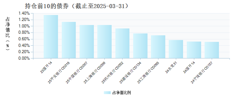 万家天添宝货币A(004717)债券持仓