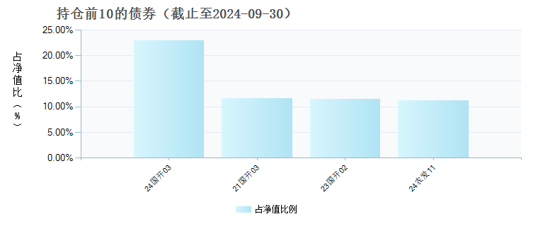 中科沃土沃嘉混合C(004764)债券持仓