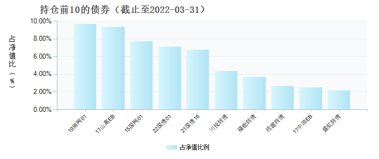 (004782)债券持仓