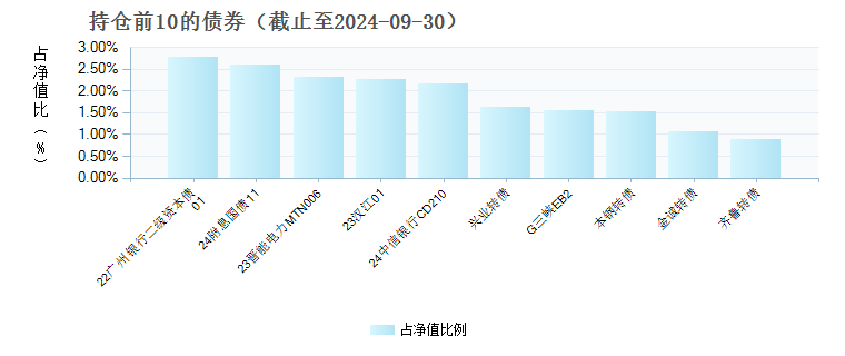 国寿安保安吉纯债半年定开债(004821)债券持仓