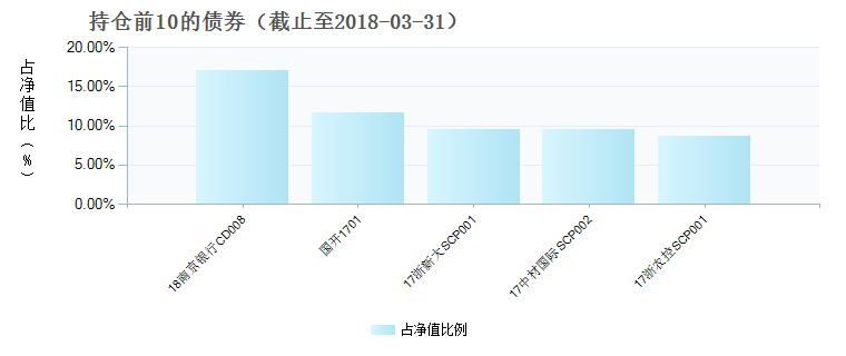 (004915)债券持仓