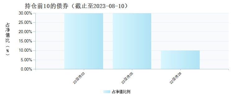 (004928)债券持仓