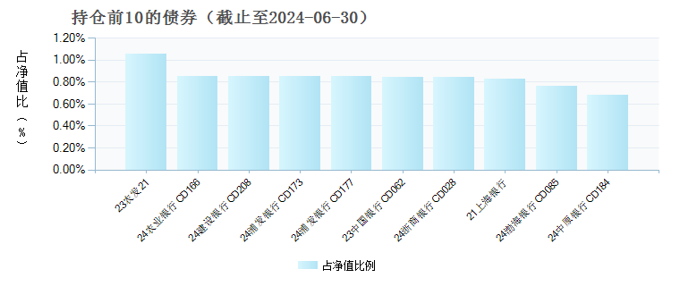 中欧滚钱宝货币B(004938)债券持仓