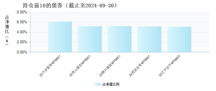 中银证券中高等级债券A(004954)债券持仓