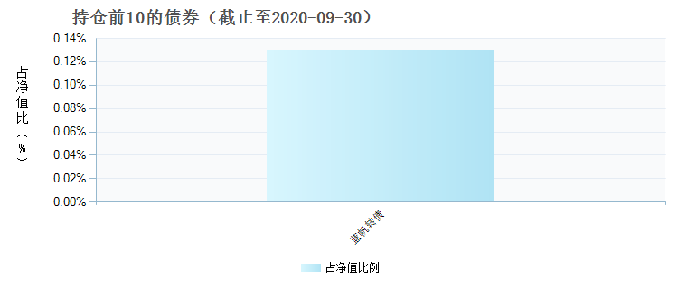 (005085)债券持仓