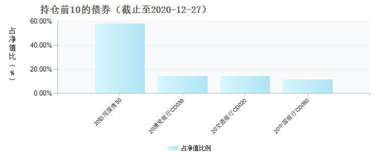 (005100)债券持仓