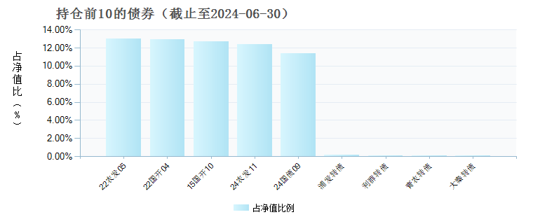 东吴优益债券C(005145)债券持仓