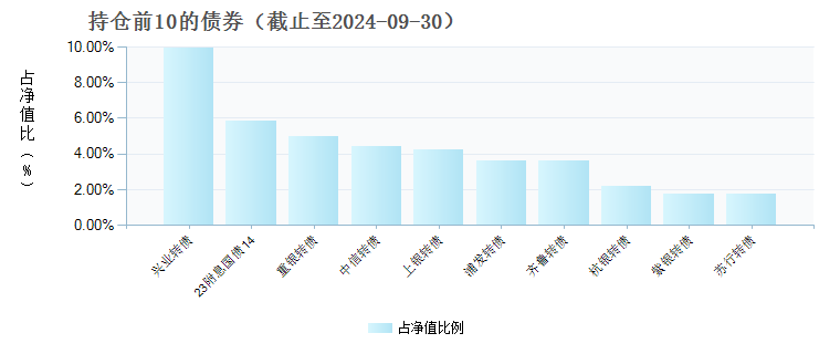 华泰保兴尊合债券A(005159)债券持仓