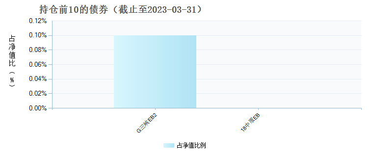 华泰保兴策略精选A(005169)债券持仓