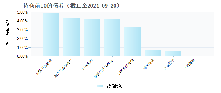 华夏睿磐泰利混合A(005177)债券持仓