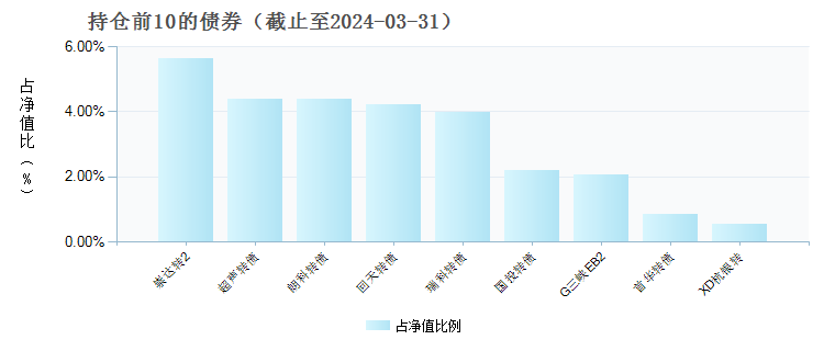 (005252)债券持仓