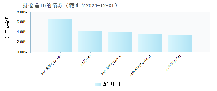 融通通昊三个月定开债(005289)债券持仓