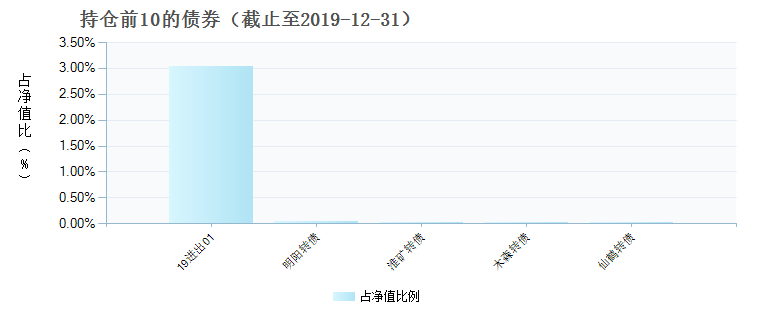 (005339)债券持仓