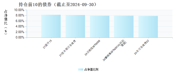 中加心悦混合A(005371)债券持仓