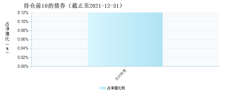 华泰柏瑞新兴产业混合A(005409)债券持仓