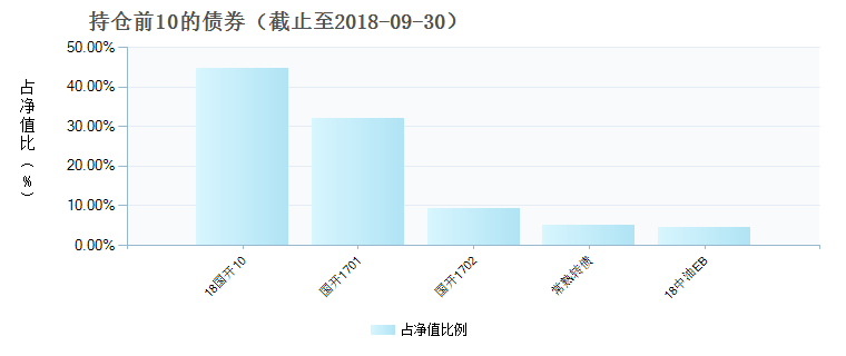 (005458)债券持仓