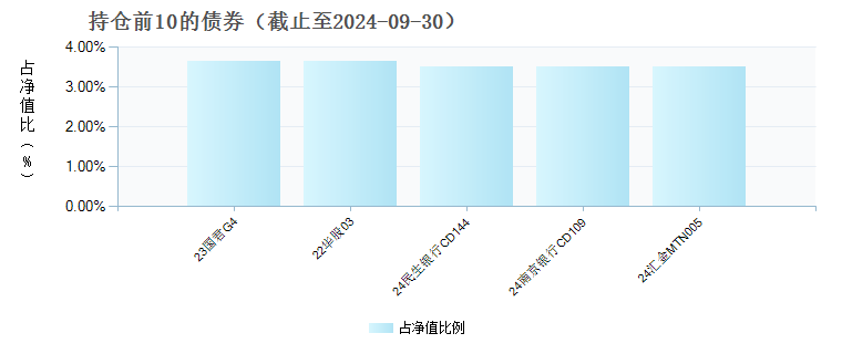 南方涪利定开债(005476)债券持仓