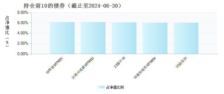 南华瑞恒中短债债券C(005514)债券持仓