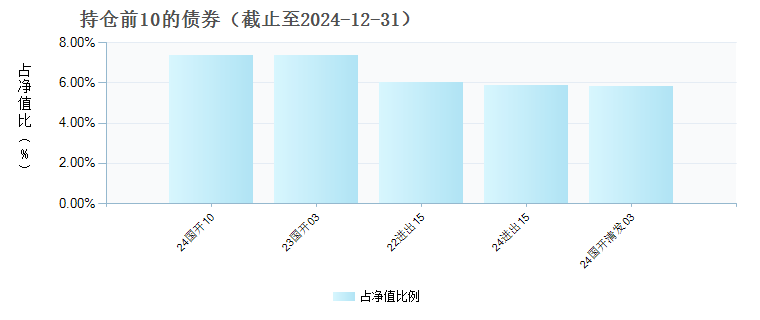 东吴悦秀纯债债券C(005574)债券持仓