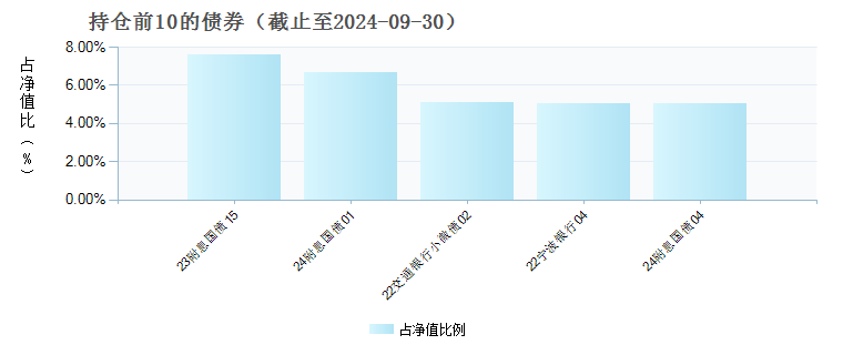 中银泰享定期开放债券(005610)债券持仓