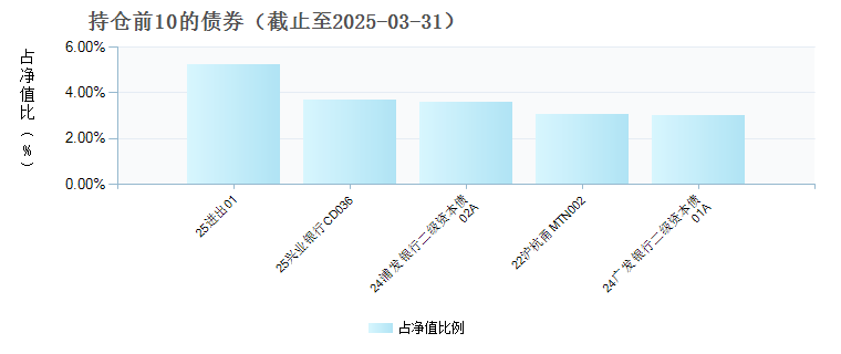 招商添琪3个月定开债C(005649)债券持仓