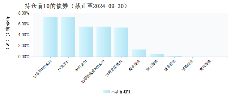 鹏扬景欣混合A(005664)债券持仓