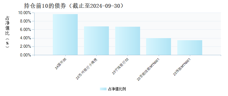 招商招诚定开债发起式(005719)债券持仓