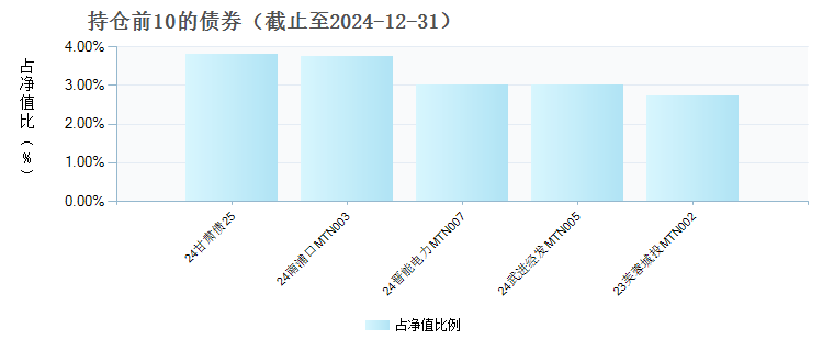 广发汇元纯债定开债(005778)债券持仓