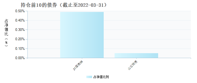 博时中证500指数增强C(005795)债券持仓