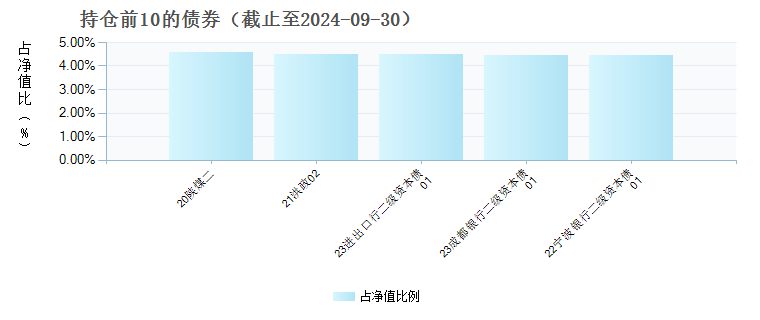 宝盈盈泰纯债债券A(005846)债券持仓