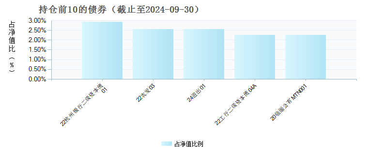 财通聚利纯债债券(005853)债券持仓