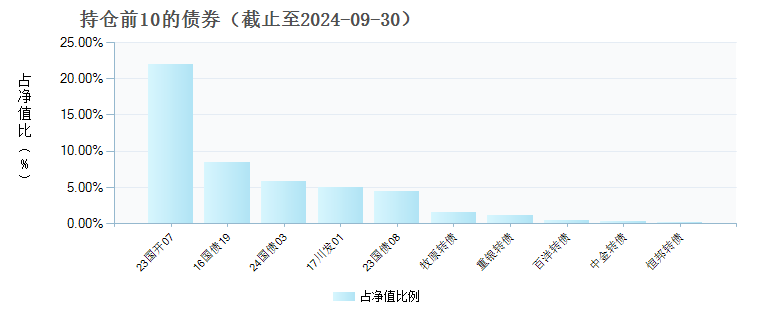 诺安鼎利混合A(006005)债券持仓