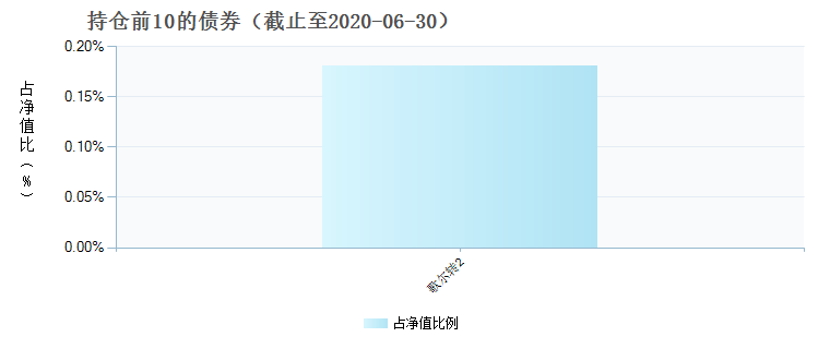 民生加银新兴成长混合(006058)债券持仓