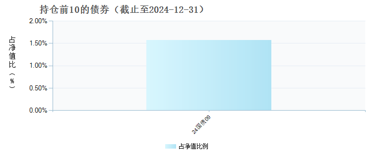 宏利印度股票(QDII)(006105)债券持仓