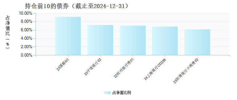 华泰保兴尊颐定开(006188)债券持仓